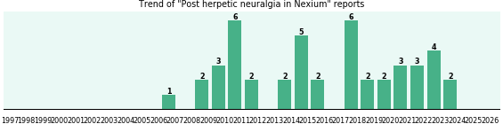 Could Nexium cause Post herpetic neuralgia?